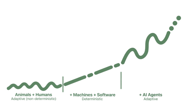 Three eras of automation: animals and humans are adaptive and non-deterministic, machines and software are deterministic, and AI agents are adaptive.